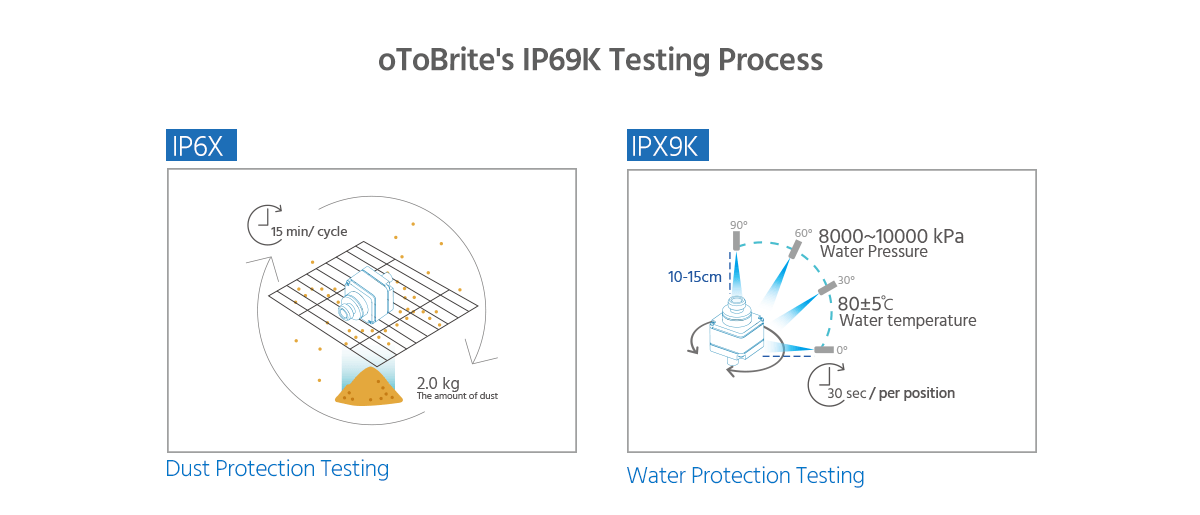 IP69K testing process