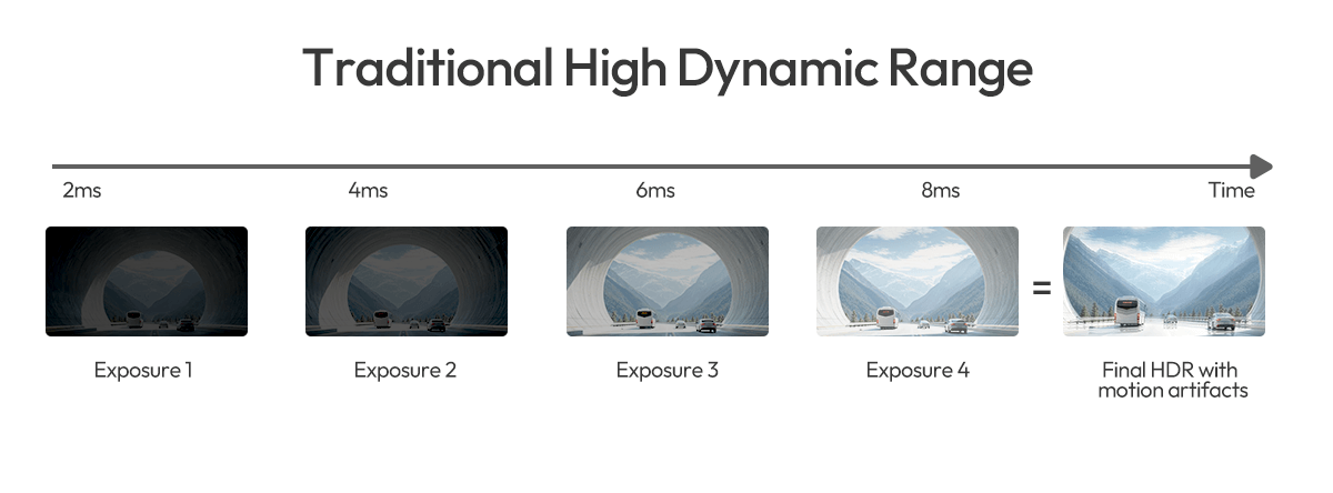 Traditional High Dynamic Range