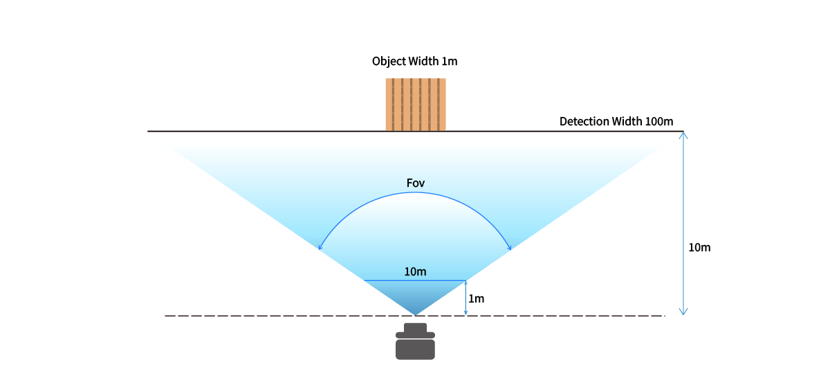 FOV and Resolution calculation
