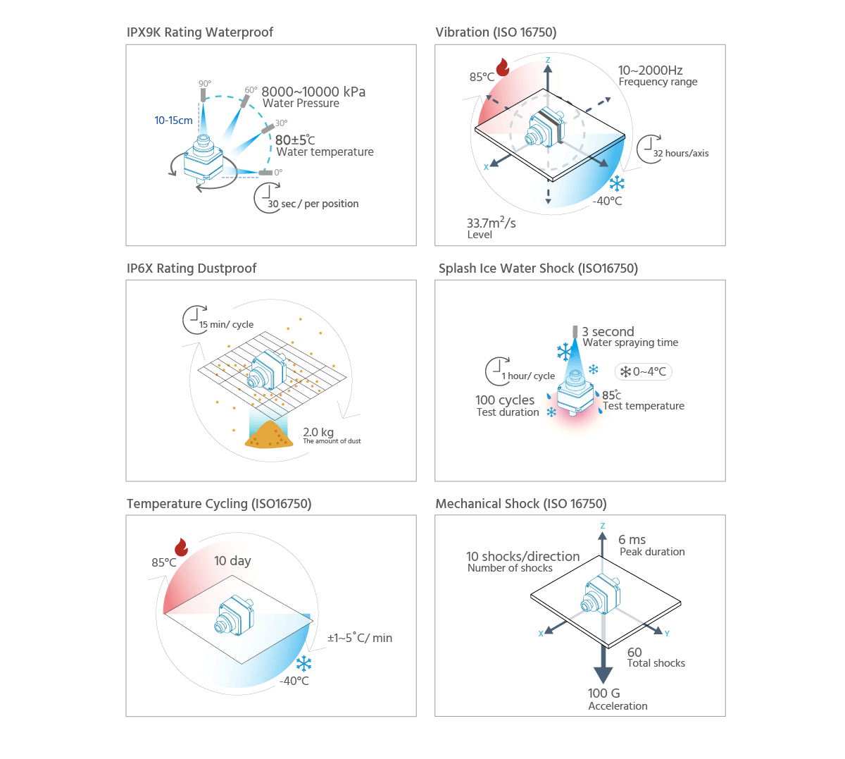 automotive camera reliability tests