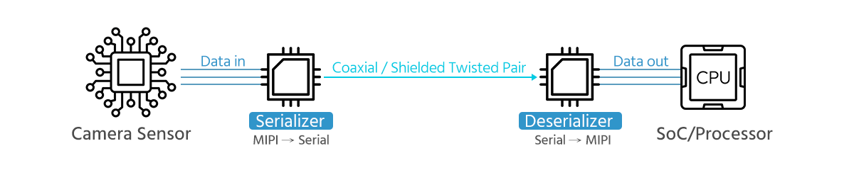 Serializer/Deserializer